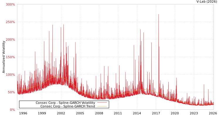 graph of Consec Corp SGARCH