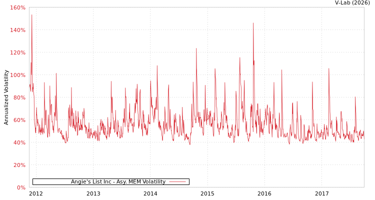 graph of Angie's List Inc AMEM