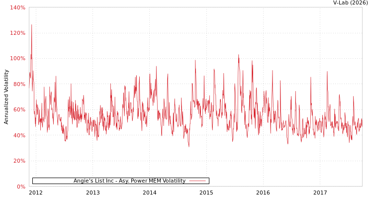 graph of Angie's List Inc APMEM