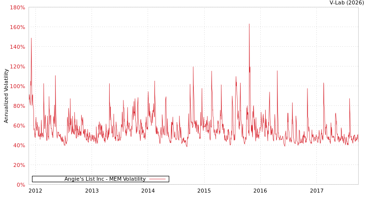 graph of Angie's List Inc MEM