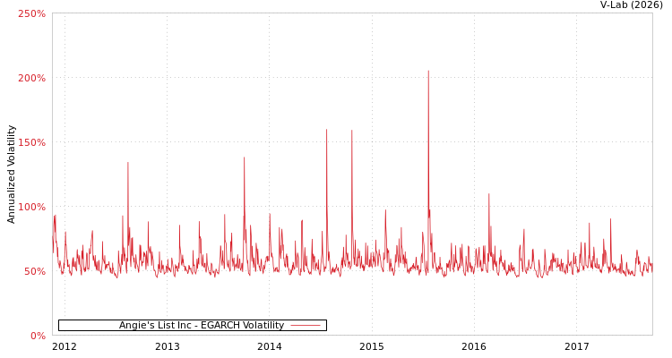 graph of Angie's List Inc EGARCH