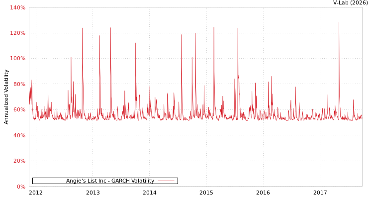 graph of Angie's List Inc GARCH