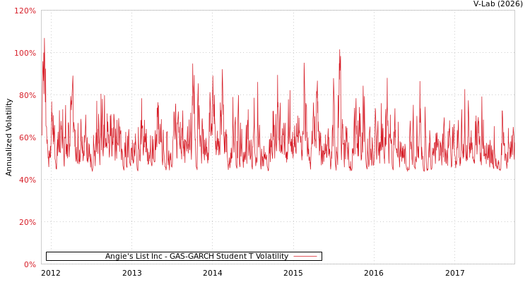 graph of Angie's List Inc GAS-GARCH-T