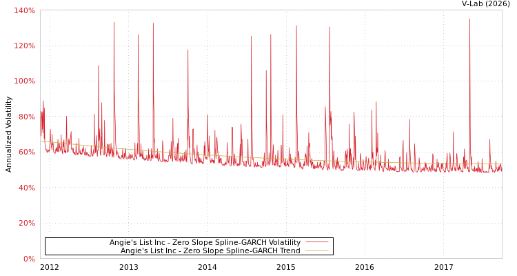 graph of Angie's List Inc S0GARCH