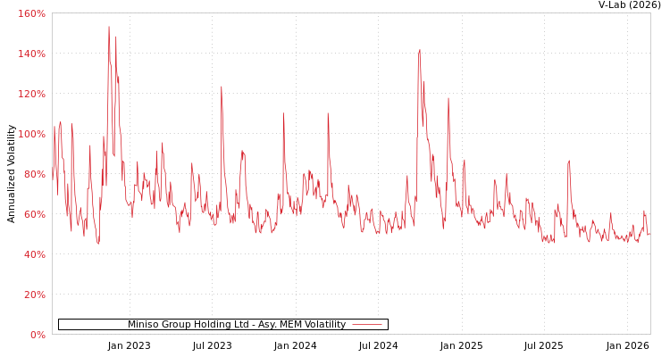 graph of Miniso Group Holding Ltd AMEM