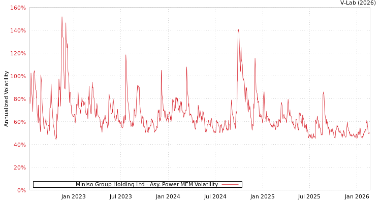 graph of Miniso Group Holding Ltd APMEM