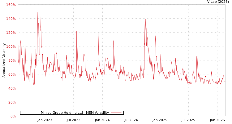 graph of Miniso Group Holding Ltd MEM
