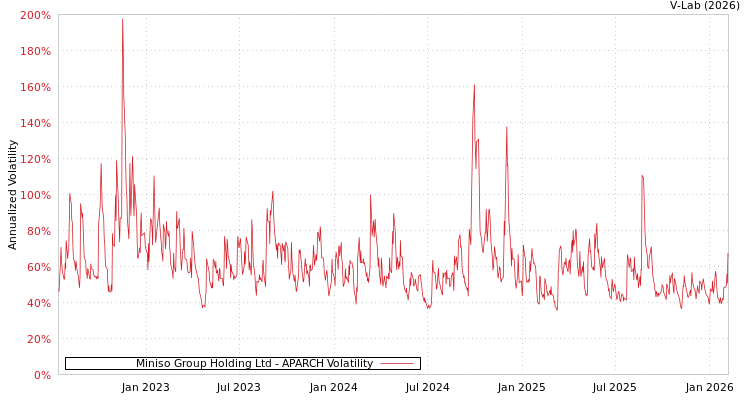 graph of Miniso Group Holding Ltd APARCH