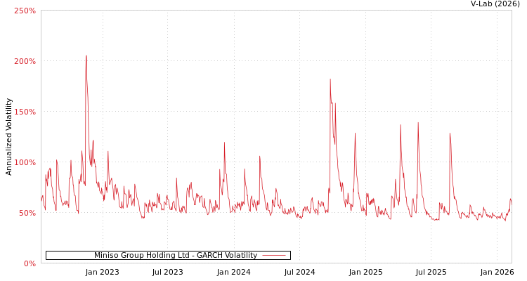 graph of Miniso Group Holding Ltd GARCH