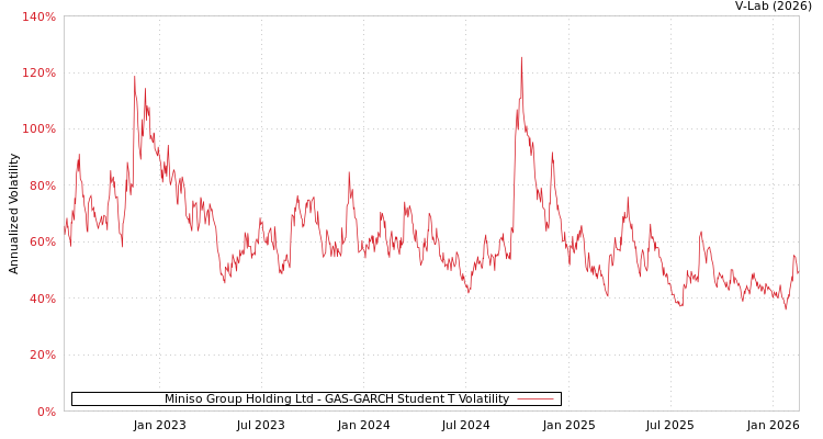 graph of Miniso Group Holding Ltd GAS-GARCH-T