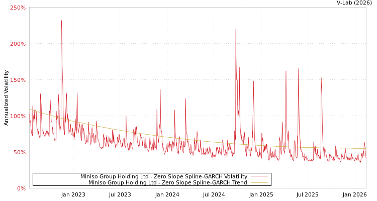 graph of Miniso Group Holding Ltd S0GARCH