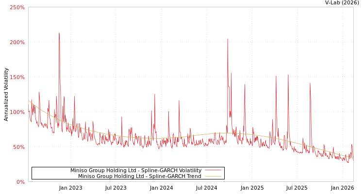 graph of Miniso Group Holding Ltd SGARCH