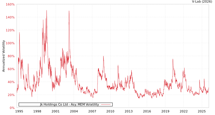 graph of Jk Holdings Co Ltd AMEM