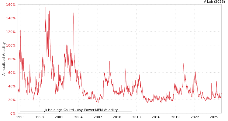 graph of Jk Holdings Co Ltd APMEM