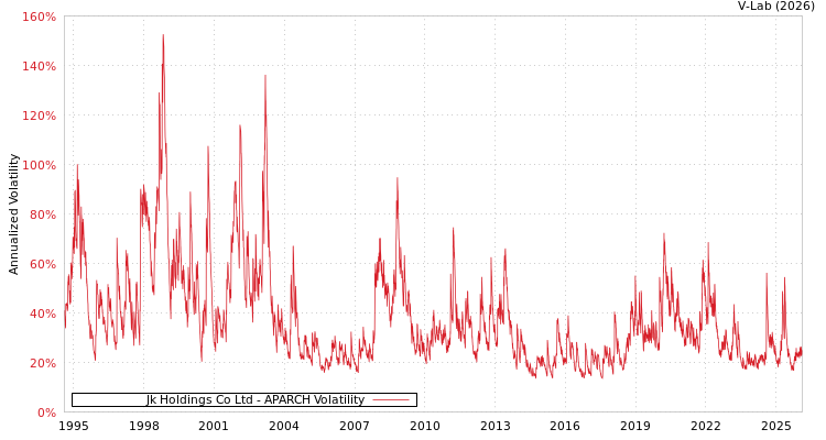 graph of Jk Holdings Co Ltd APARCH