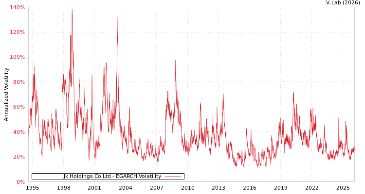 graph of Jk Holdings Co Ltd EGARCH
