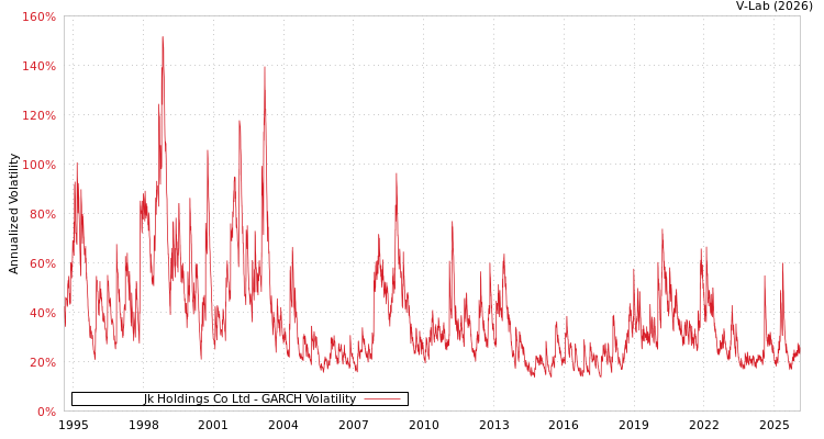 graph of Jk Holdings Co Ltd GARCH