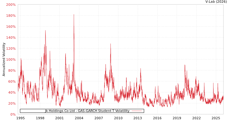 graph of Jk Holdings Co Ltd GAS-GARCH-T