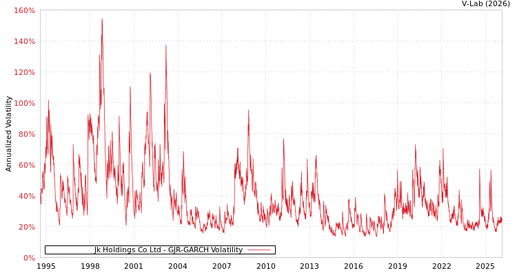 graph of Jk Holdings Co Ltd GJR-GARCH