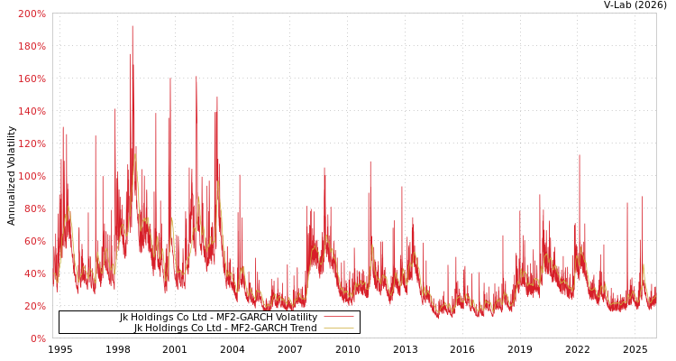 graph of Jk Holdings Co Ltd MF2-GARCH