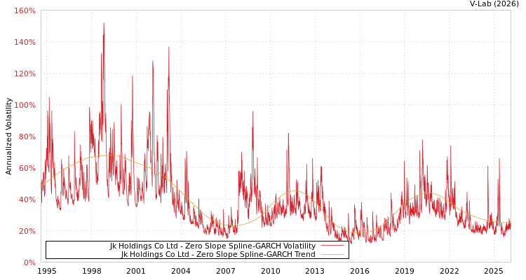 graph of Jk Holdings Co Ltd S0GARCH