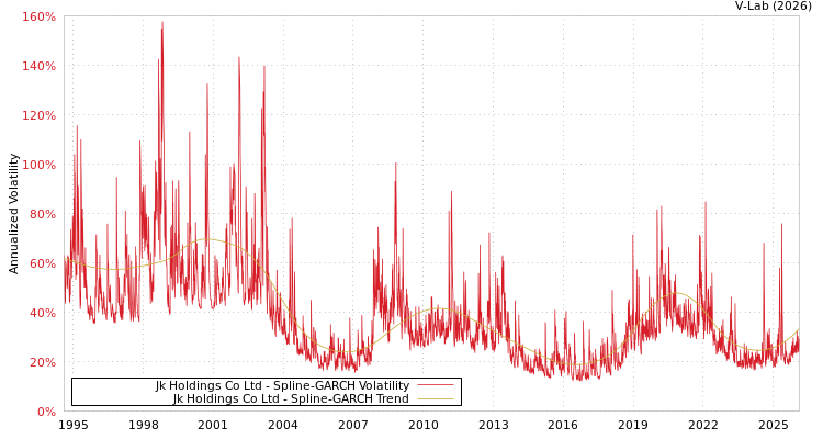 graph of Jk Holdings Co Ltd SGARCH