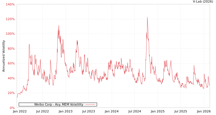 graph of Weibo Corp AMEM