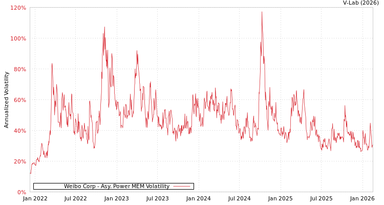graph of Weibo Corp APMEM