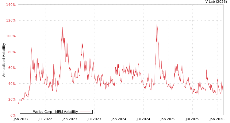 graph of Weibo Corp MEM