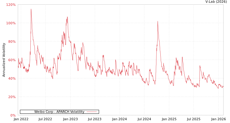 graph of Weibo Corp APARCH