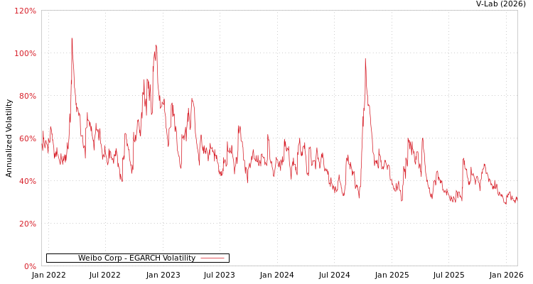 graph of Weibo Corp EGARCH
