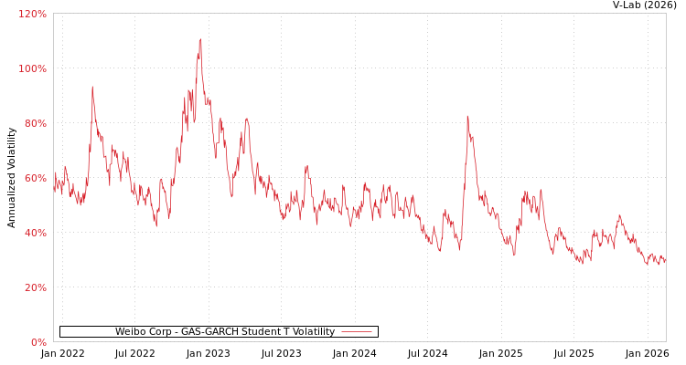 graph of Weibo Corp GAS-GARCH-T