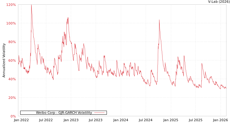 graph of Weibo Corp GJR-GARCH