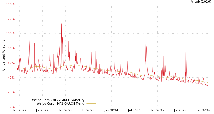 graph of Weibo Corp MF2-GARCH