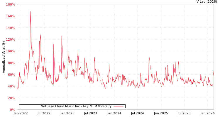 graph of NetEase Cloud Music Inc AMEM