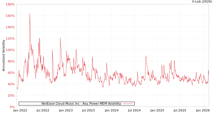 graph of NetEase Cloud Music Inc APMEM