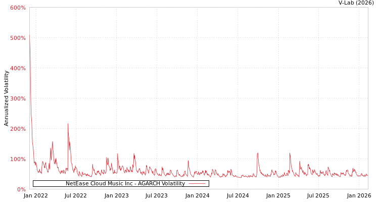 graph of NetEase Cloud Music Inc AGARCH