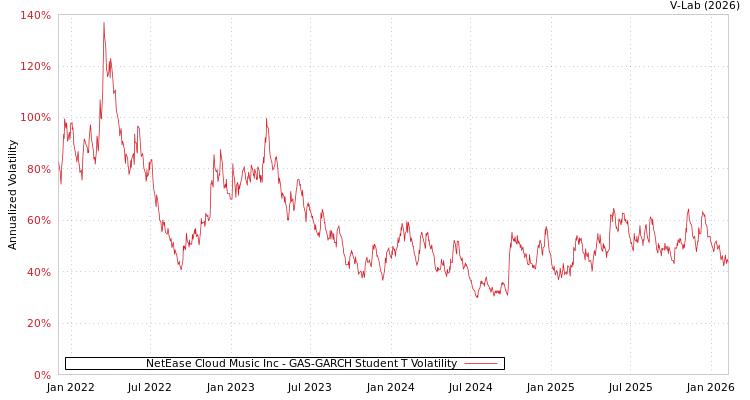 graph of NetEase Cloud Music Inc GAS-GARCH-T