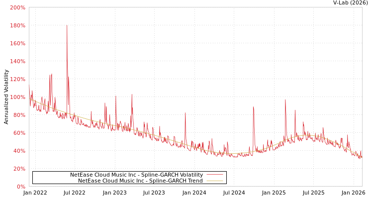 graph of NetEase Cloud Music Inc SGARCH
