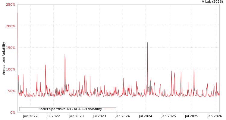 graph of Soder Sportfiske AB AGARCH