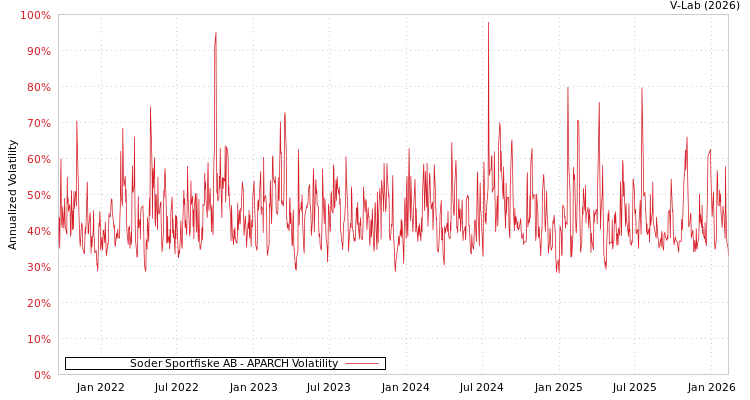 graph of Soder Sportfiske AB APARCH
