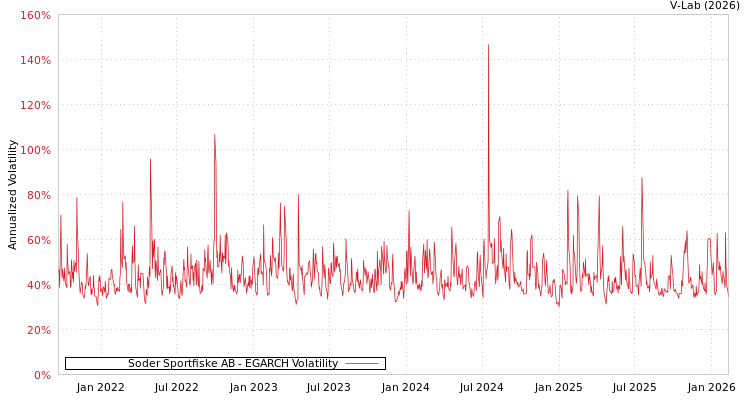 graph of Soder Sportfiske AB EGARCH