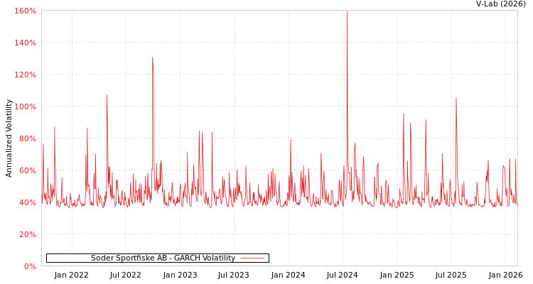 graph of Soder Sportfiske AB GARCH