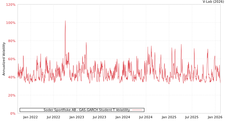 graph of Soder Sportfiske AB GAS-GARCH-T