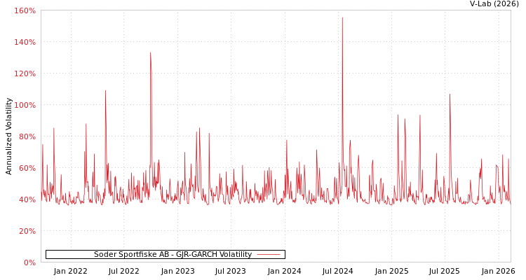 graph of Soder Sportfiske AB GJR-GARCH