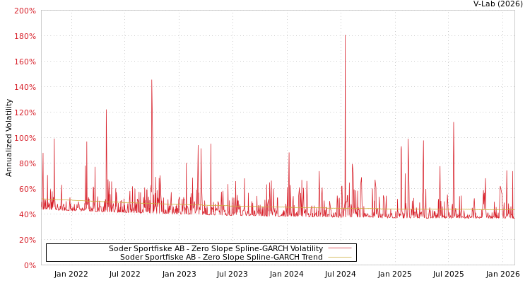 graph of Soder Sportfiske AB S0GARCH
