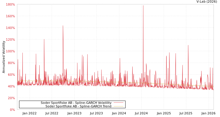 graph of Soder Sportfiske AB SGARCH