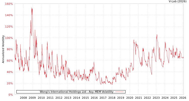 graph of Wong's International Holdings Ltd AMEM