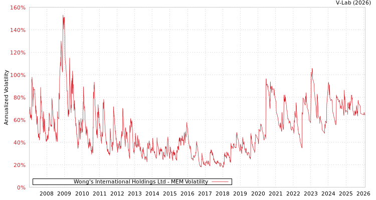graph of Wong's International Holdings Ltd MEM