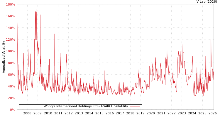 graph of Wong's International Holdings Ltd AGARCH